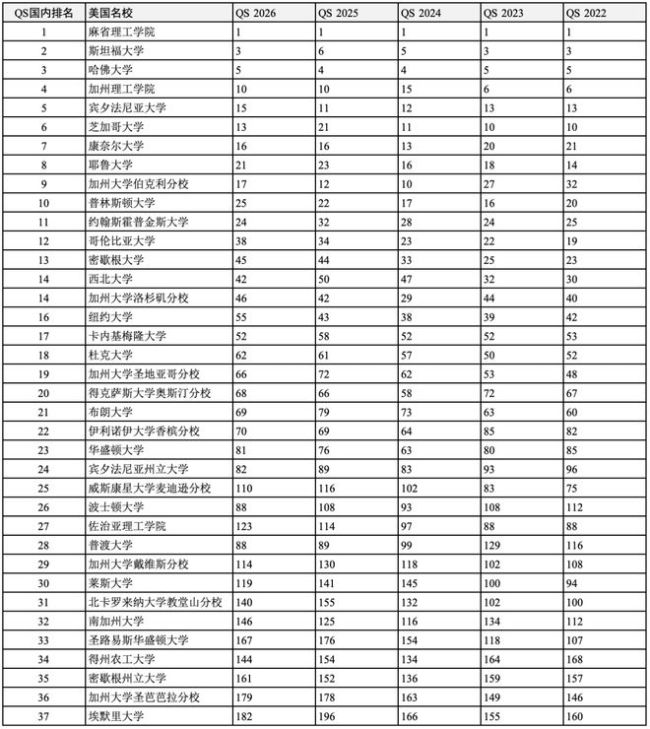 高考后留學申請哪所世界名校？獨家匯總2022-2026QS全球前200名校